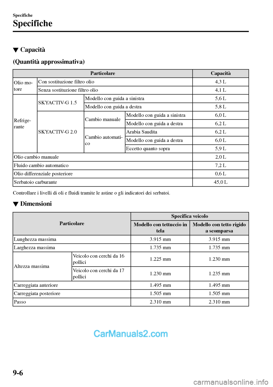 MAZDA MODEL MX-5 RF 2017  Manuale del proprietario (in Italian) ▼Capacità
(Quantità approssimativa)
Particolare Capacità
Olio mo-
toreCon sostituzione filtro olio 4,3 L
Senza sostituzione filtro olio 4,1 L
Refrige-
ranteSKYACTIV-G 1.5Modello con guida a sinis