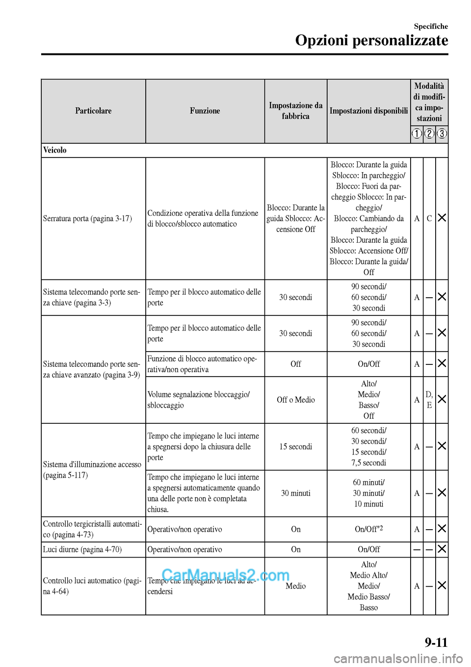 MAZDA MODEL MX-5 RF 2017  Manuale del proprietario (in Italian) Particolare FunzioneImpostazione da
fabbricaImpostazioni disponibiliModalità
di modifi-
ca impo-
stazioni
Ve i c o l o
Serratura porta (pagina 3-17)Condizione operativa della funzione
di blocco/sbloc