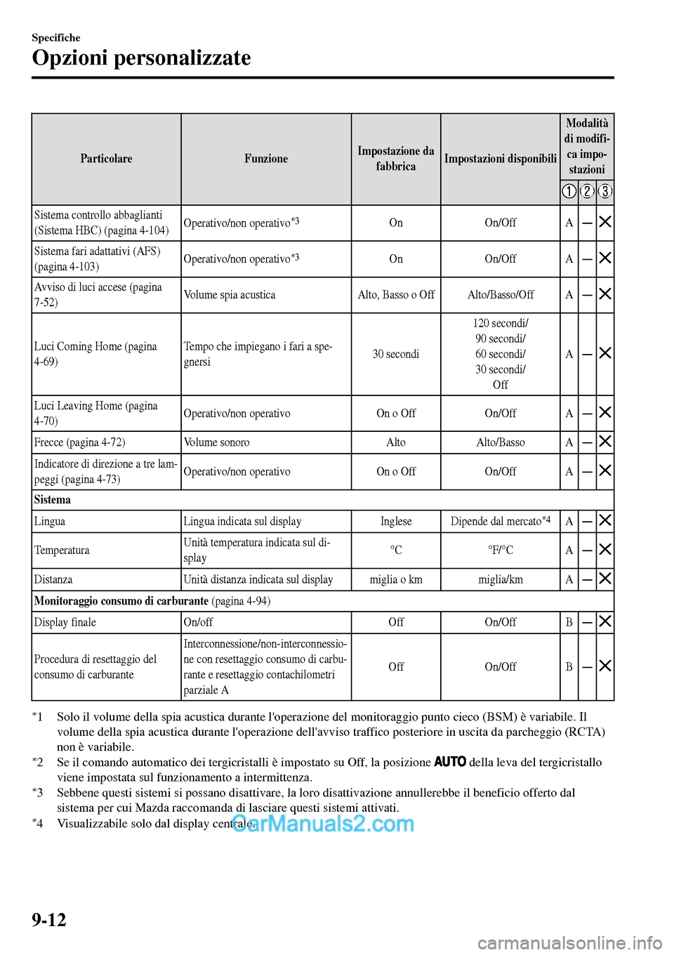 MAZDA MODEL MX-5 RF 2017  Manuale del proprietario (in Italian) Particolare FunzioneImpostazione da
fabbricaImpostazioni disponibiliModalità
di modifi-
ca impo-
stazioni
Sistema controllo abbaglianti
(Sistema HBC) (pagina 4-104)Operativo/non operativo*3On On/Off 