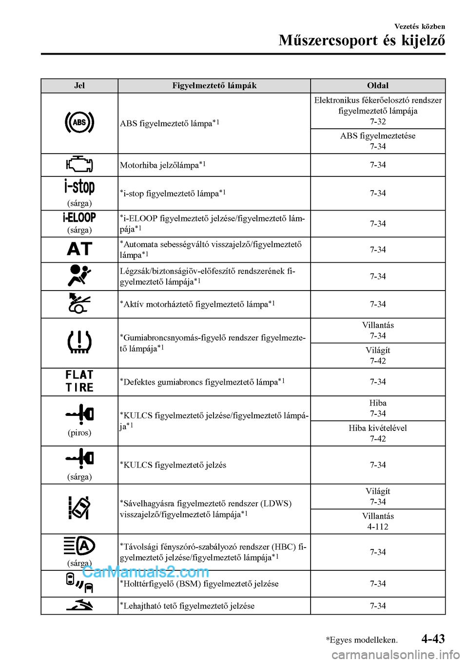 MAZDA MODEL MX-5 RF 2017 Kezelési útmutató (in Hungarian) JelFigyelmeztető lámpákOldal
ABS figyelmeztető lámpa*1
Elektronikus fékerőelosztó rendszer
figyelmeztető lámpája
7-32
ABS figyelmeztetése
7-34
Motorhiba jelzőlámpa*17-34
(sárga)
*i-stop MAZDA MODEL MX-5 RF 2017 Kezelési útmutató (in Hungarian) JelFigyelmeztető lámpákOldal
ABS figyelmeztető lámpa*1
Elektronikus fékerőelosztó rendszer
figyelmeztető lámpája
7-32
ABS figyelmeztetése
7-34
Motorhiba jelzőlámpa*17-34
(sárga)
*i-stop