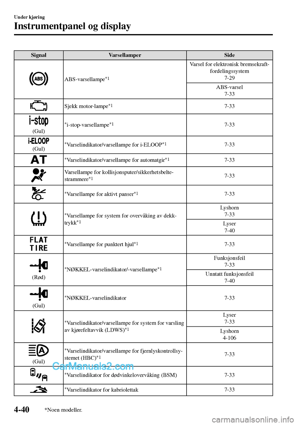 MAZDA MODEL MX-5 RF 2017 Brukerhåndbok (in Norwegian) Signal Varsellamper Side
ABS-varsellampe*1
Varsel for elektronisk bremsekraft-
fordelingssystem
7-29
ABS-varsel
7-33
Sjekk motor-lampe*17-33
(Gul)
*i-stop-varsellampe*17-33
(Gul)*Varselindikator/varse MAZDA MODEL MX-5 RF 2017 Brukerhåndbok (in Norwegian) Signal Varsellamper Side
ABS-varsellampe*1
Varsel for elektronisk bremsekraft-
fordelingssystem
7-29
ABS-varsel
7-33
Sjekk motor-lampe*17-33
(Gul)
*i-stop-varsellampe*17-33
(Gul)*Varselindikator/varse