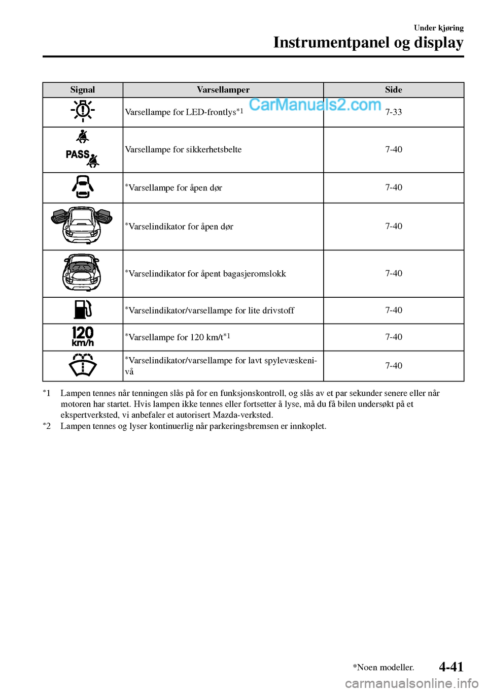 MAZDA MODEL MX-5 RF 2017 Brukerhåndbok (in Norwegian) Signal Varsellamper Side
Varsellampe for LED-frontlys*17-33
Varsellampe for sikkerhetsbelte 7-40
*Varsellampe for åpen dør7-40
*Varselindikator for åpen dør7-40
*Varselindikator for åpent bagasje MAZDA MODEL MX-5 RF 2017 Brukerhåndbok (in Norwegian) Signal Varsellamper Side
Varsellampe for LED-frontlys*17-33
Varsellampe for sikkerhetsbelte 7-40
*Varsellampe for åpen dør7-40
*Varselindikator for åpen dør7-40
*Varselindikator for åpent bagasje