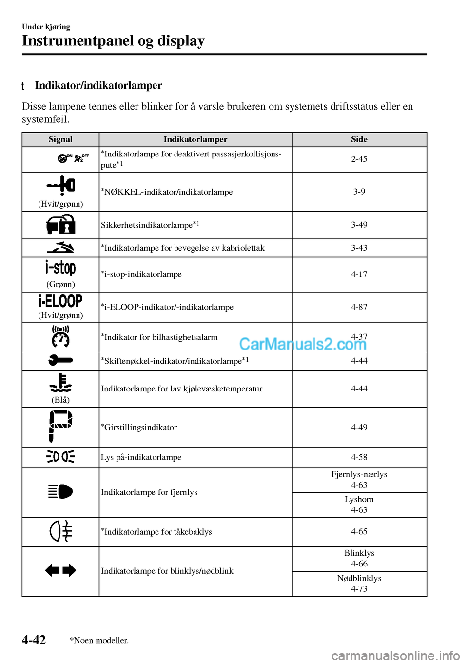 MAZDA MODEL MX-5 RF 2017 Brukerhåndbok (in Norwegian) tIndikator/indikatorlamper
Disse lampene tennes eller blinker for å varsle brukeren om systemets driftsstatus eller en
systemfeil.
Signal Indikatorlamper Side
*Indikatorlampe for deaktivert passasjer MAZDA MODEL MX-5 RF 2017 Brukerhåndbok (in Norwegian) tIndikator/indikatorlamper
Disse lampene tennes eller blinker for å varsle brukeren om systemets driftsstatus eller en
systemfeil.
Signal Indikatorlamper Side
*Indikatorlampe for deaktivert passasjer