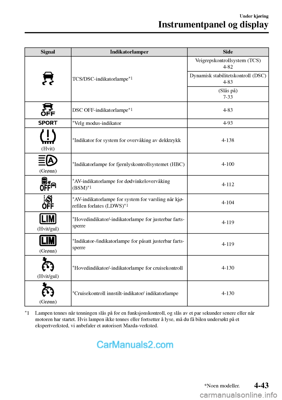 MAZDA MODEL MX-5 RF 2017 Brukerhåndbok (in Norwegian) Signal Indikatorlamper Side
TCS/DSC-indikatorlampe*1
Veigrepskontrollsystem (TCS)
4-82
Dynamisk stabilitetskontroll (DSC)
4-83
(Slås på)
7-33
DSC OFF-indikatorlampe*14-83
*Velg modus-indikator4-93
( MAZDA MODEL MX-5 RF 2017 Brukerhåndbok (in Norwegian) Signal Indikatorlamper Side
TCS/DSC-indikatorlampe*1
Veigrepskontrollsystem (TCS)
4-82
Dynamisk stabilitetskontroll (DSC)
4-83
(Slås på)
7-33
DSC OFF-indikatorlampe*14-83
*Velg modus-indikator4-93
(