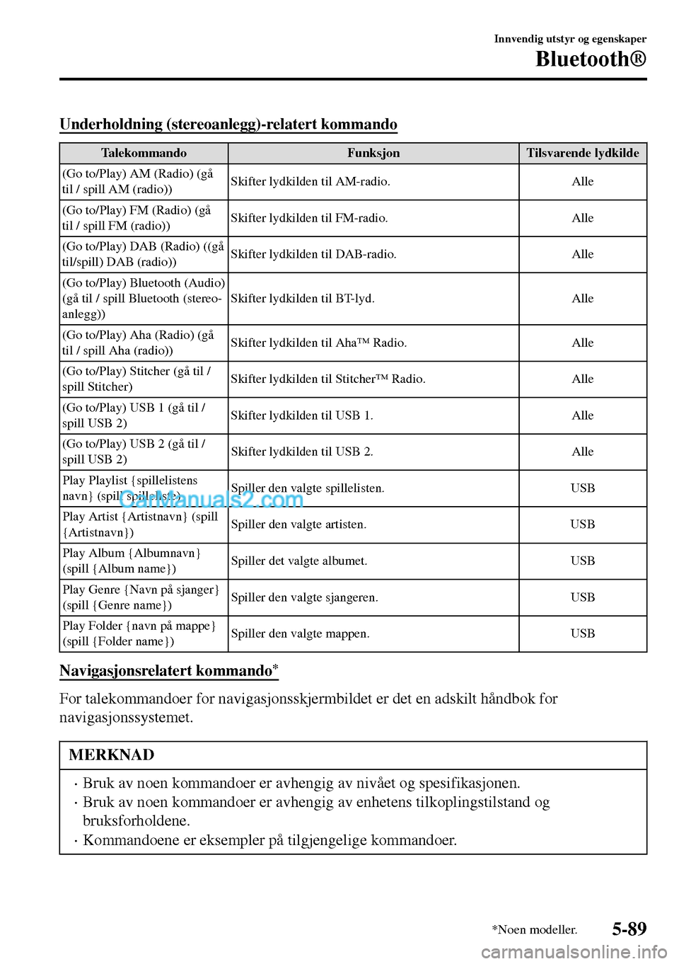 MAZDA MODEL MX-5 RF 2017 Brukerhåndbok (in Norwegian) Underholdning (stereoanlegg)-relatert kommando
Talekommando Funksjon Tilsvarende lydkilde
(Go to/Play) AM (Radio) (gå
til / spill AM (radio))Skifter lydkilden til AM-radio. Alle
(Go to/Play) FM (Radi MAZDA MODEL MX-5 RF 2017 Brukerhåndbok (in Norwegian) Underholdning (stereoanlegg)-relatert kommando
Talekommando Funksjon Tilsvarende lydkilde
(Go to/Play) AM (Radio) (gå
til / spill AM (radio))Skifter lydkilden til AM-radio. Alle
(Go to/Play) FM (Radi