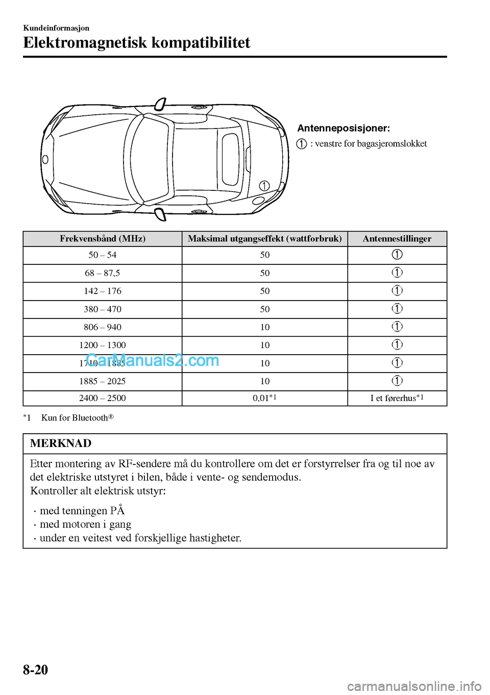 MAZDA MODEL MX-5 RF 2017  Brukerhåndbok (in Norwegian)  
Antenneposisjoner:
: venstre for bagasjeromslokket
Frekvensbånd (MHz) Maksimal utgangseffekt (wattforbruk) Antennestillinger
50 – 54 50
68 – 87,5 50
142 – 176 50
380 – 470 50
806 – 940 10