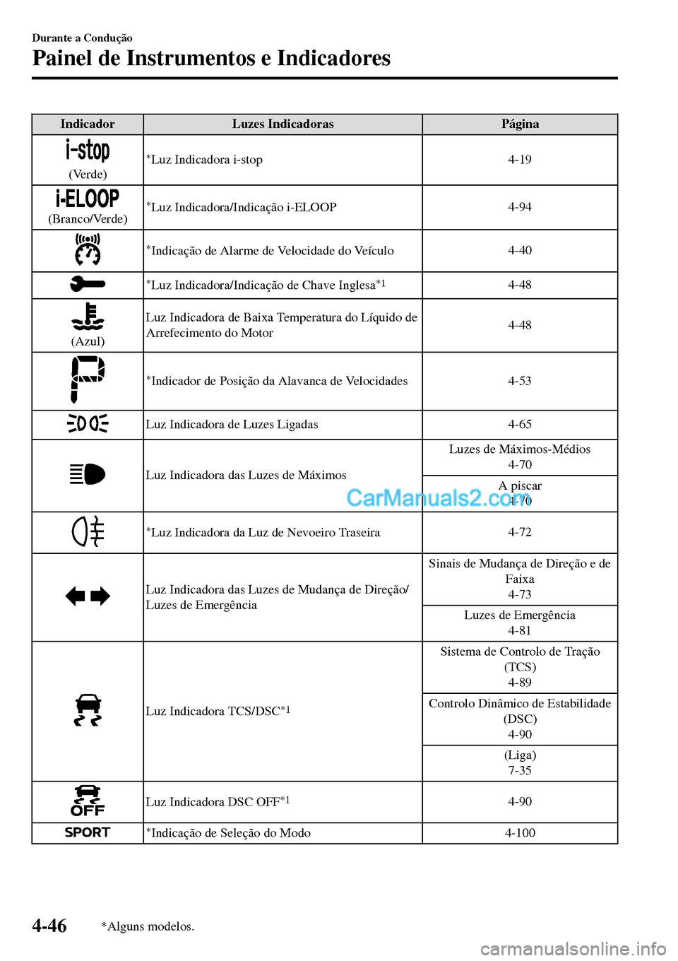 MAZDA MODEL MX-5 RF 2017 Manual do proprietário (in Portuguese) Indicador Luzes Indicadoras Página
(Verde)
*Luz Indicadora i-stop4-19
(Branco/Verde)*Luz Indicadora/Indicação i-ELOOP4-94
*Indicação de Alarme de Velocidade do Veículo4-40
*Luz Indicadora/Indica MAZDA MODEL MX-5 RF 2017 Manual do proprietário (in Portuguese) Indicador Luzes Indicadoras Página
(Verde)
*Luz Indicadora i-stop4-19
(Branco/Verde)*Luz Indicadora/Indicação i-ELOOP4-94
*Indicação de Alarme de Velocidade do Veículo4-40
*Luz Indicadora/Indica