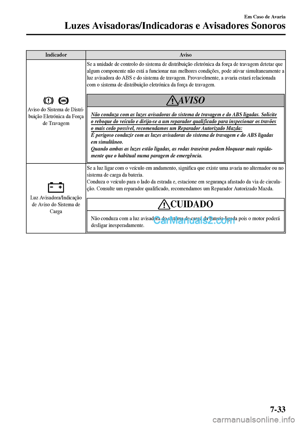 MAZDA MODEL MX-5 RF 2017 Manual do proprietário (in Portuguese) Indicador Aviso
Aviso do Sistema de Distri-
buição Eletrónica da Força
de TravagemSe a unidade de controlo do sistema de distribuição eletrónica da força de travagem detetar que
algum componen MAZDA MODEL MX-5 RF 2017 Manual do proprietário (in Portuguese) Indicador Aviso
Aviso do Sistema de Distri-
buição Eletrónica da Força
de TravagemSe a unidade de controlo do sistema de distribuição eletrónica da força de travagem detetar que
algum componen