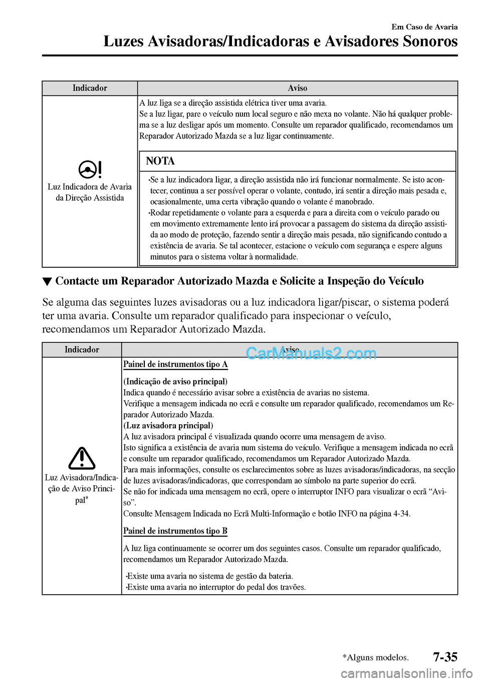 MAZDA MODEL MX-5 RF 2017 Manual do proprietário (in Portuguese) Indicador Aviso
Luz Indicadora de Avaria
da Direção AssistidaA luz liga se a direção assistida elétrica tiver uma avaria.
Se a luz ligar, pare o veículo num local seguro e não mexa no volante. MAZDA MODEL MX-5 RF 2017 Manual do proprietário (in Portuguese) Indicador Aviso
Luz Indicadora de Avaria
da Direção AssistidaA luz liga se a direção assistida elétrica tiver uma avaria.
Se a luz ligar, pare o veículo num local seguro e não mexa no volante.