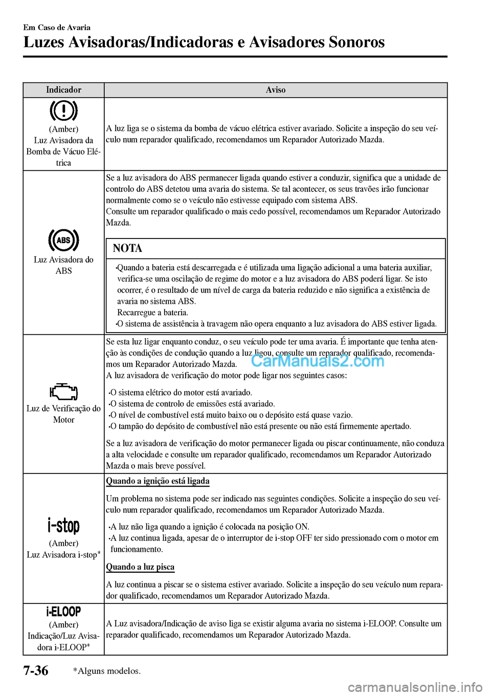 MAZDA MODEL MX-5 RF 2017 Manual do proprietário (in Portuguese) Indicador Aviso
(Amber)
Luz Avisadora da
Bomba de Vácuo Elé-
tricaA luz liga se o sistema da bomba de vácuo elétrica estiver avariado. Solicite a inspeção do seu veí-
culo num reparador qualifi MAZDA MODEL MX-5 RF 2017 Manual do proprietário (in Portuguese) Indicador Aviso
(Amber)
Luz Avisadora da
Bomba de Vácuo Elé-
tricaA luz liga se o sistema da bomba de vácuo elétrica estiver avariado. Solicite a inspeção do seu veí-
culo num reparador qualifi