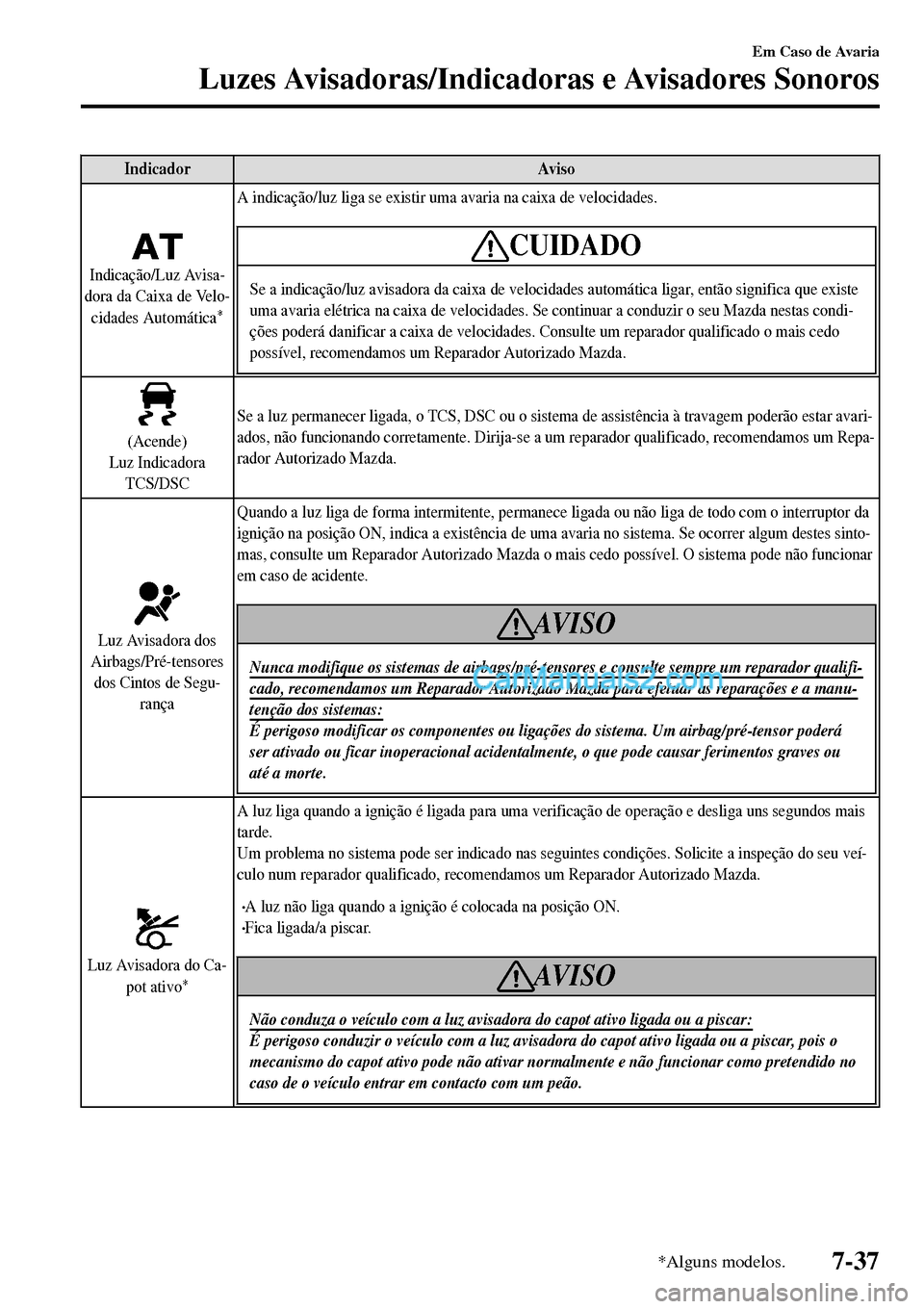 MAZDA MODEL MX-5 RF 2017 Manual do proprietário (in Portuguese) Indicador Aviso
Indicação/Luz Avisa-
dora da Caixa de Velo-
cidades Automática
*
A indicação/luz liga se existir uma avaria na caixa de velocidades.
CUIDADO
Se a indicação/luz avisadora da caix MAZDA MODEL MX-5 RF 2017 Manual do proprietário (in Portuguese) Indicador Aviso
Indicação/Luz Avisa-
dora da Caixa de Velo-
cidades Automática
*
A indicação/luz liga se existir uma avaria na caixa de velocidades.
CUIDADO
Se a indicação/luz avisadora da caix
