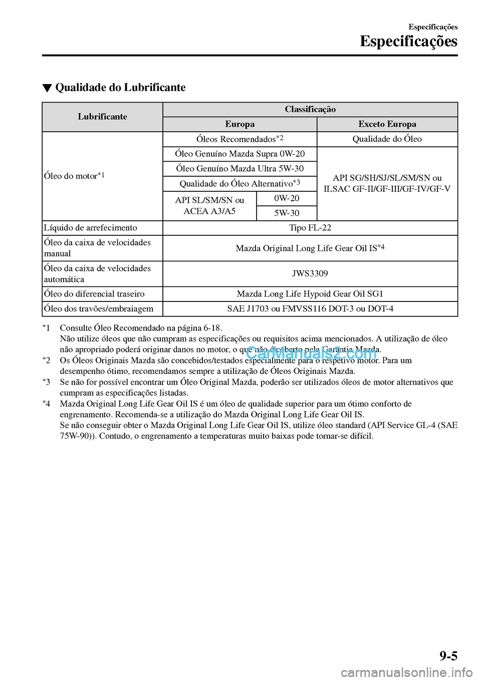 MAZDA MODEL MX-5 RF 2017  Manual do proprietário (in Portuguese) ▼Qualidade do Lubrificante
LubrificanteClassificação
Europa Exceto Europa
Óleo do motor
*1
Óleos Recomendados*2Qualidade do Óleo
Óleo Genuíno Mazda Supra 0W-20
API SG/SH/SJ/SL/SM/SN ou
ILSAC 