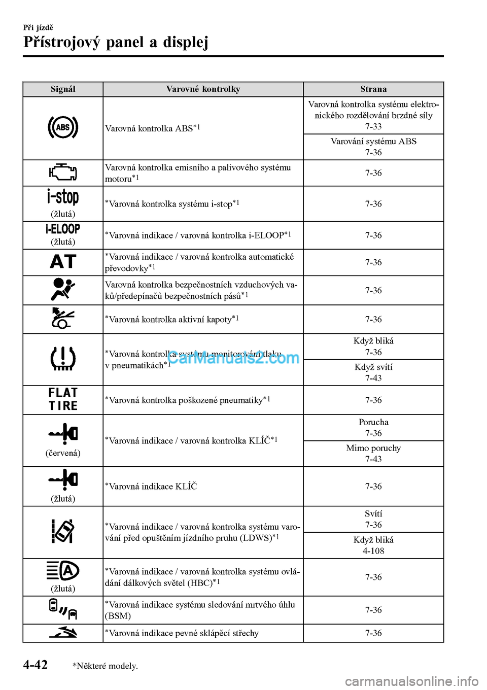 MAZDA MODEL MX-5 RF 2017  Návod k obsluze (in Czech) Signál Varovné kontrolky Strana
Varovná kontrolka ABS*1
Varovná kontrolka systému elektro-
nického rozdělování brzdné síly
7-33
Varování systému ABS
7-36
Varovná kontrolka emisního a p