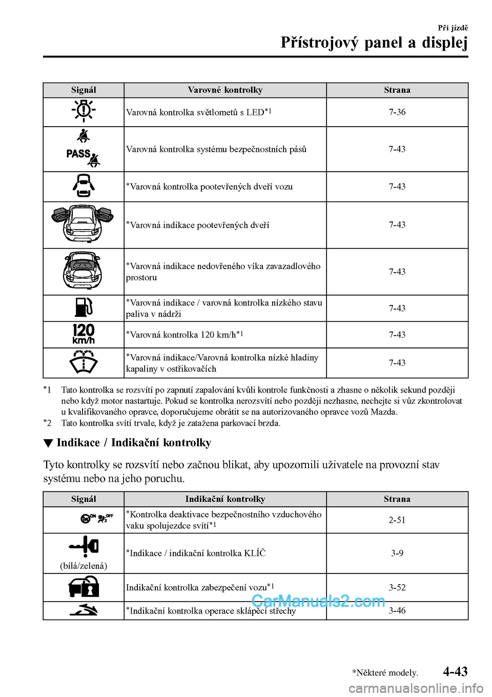 MAZDA MODEL MX-5 RF 2017  Návod k obsluze (in Czech) Signál Varovné kontrolky Strana
Varovná kontrolka světlometů s LED*17-36
Varovná kontrolka systému bezpečnostních pásů 7-43
*Varovná kontrolka pootevřených dveří vozu7-43
*Varovná ind