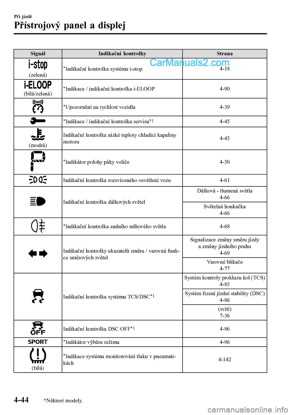 MAZDA MODEL MX-5 RF 2017  Návod k obsluze (in Czech) Signál Indikační kontrolky Strana
(zelená)
*Indikační kontrolka systému i-stop4-18
(bílá/zelená)*Indikace / indikační kontrolka i-ELOOP4-90
*Upozornění na rychlost vozidla4-39
*Indikace 