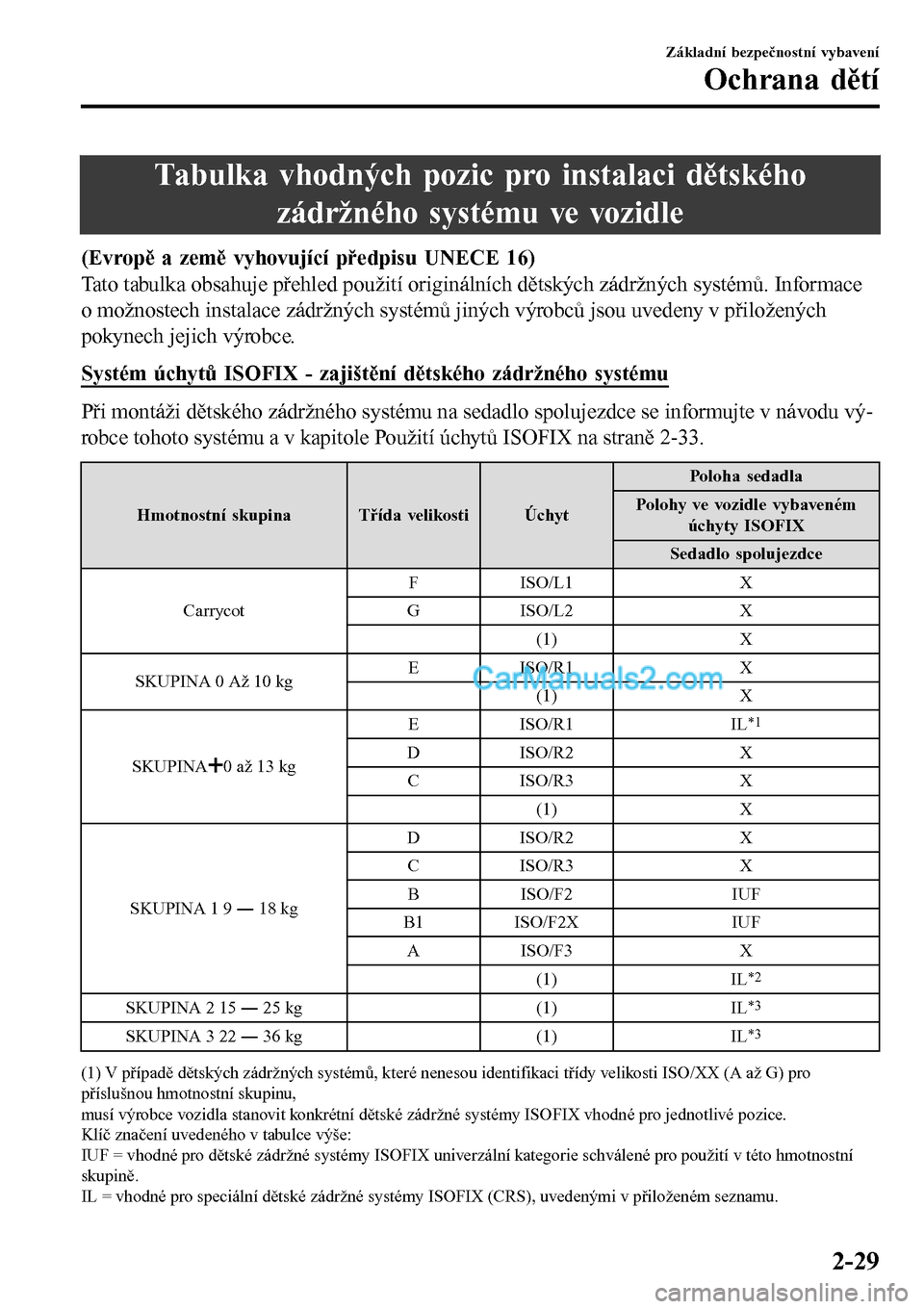 MAZDA MODEL MX-5 RF 2017  Návod k obsluze (in Czech) Tabulka vhodných pozic pro instalaci dětského
zádržného systému ve vozidle
(Evropě a země vyhovující předpisu UNECE 16)
Tato tabulka obsahuje přehled použití originálních dětských z