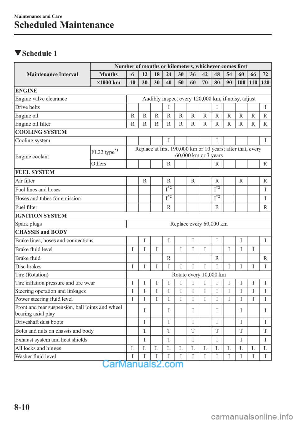 MAZDA MODEL MAZDASPEED 3 2013  Owners Manual (in English) qSchedule 1
Maintenance IntervalNumber of months or kilometers, whichever comes first
Months 6 12 18 24 30 36 42 48 54 60 66 72
×1000 km 10 20 30 40 50 60 70 80 90 100 110 120
ENGINE
Engine valve cle