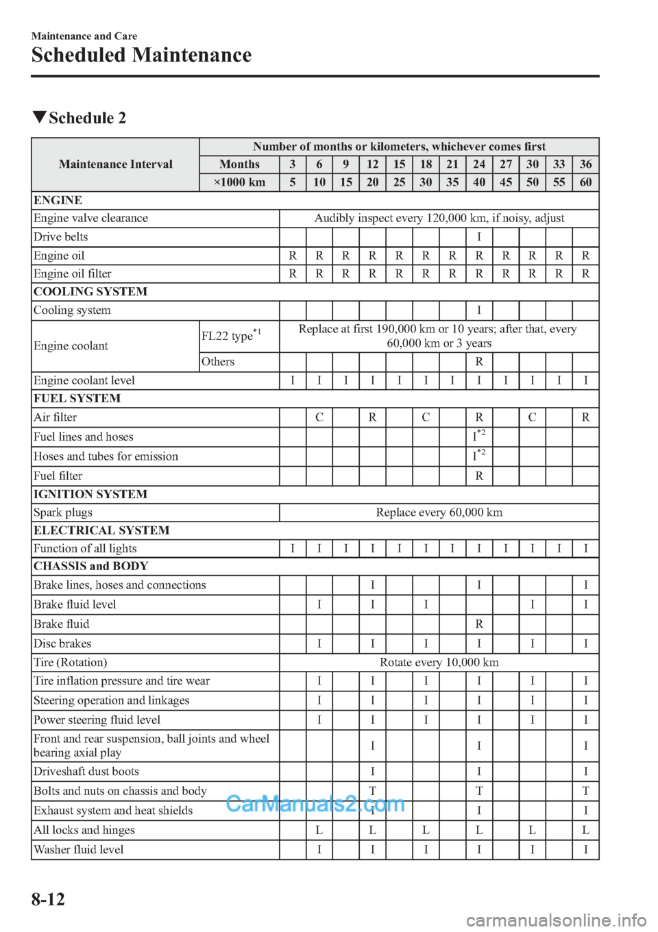 MAZDA MODEL MAZDASPEED 3 2013  Owners Manual (in English) qSchedule 2
Maintenance IntervalNumber of months or kilometers, whichever comes first
Months 3 6 9 12 15 18 21 24 27 30 33 36
×1000 km 5 10 15 20 25 30 35 40 45 50 55 60
ENGINE
Engine valve clearance