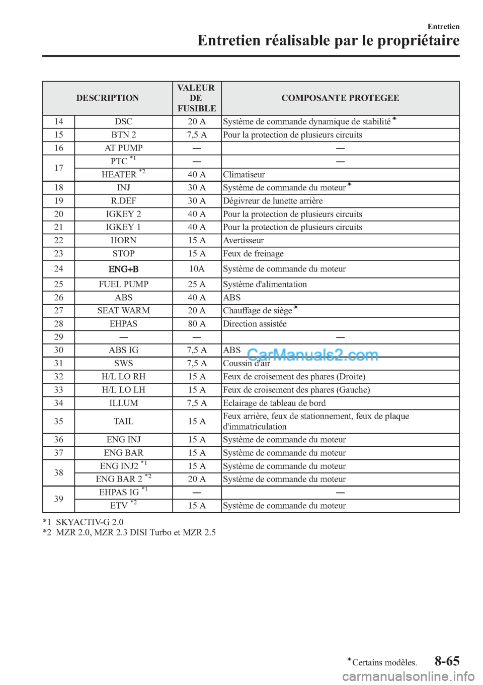 MAZDA MODEL MAZDASPEED 3 2013  Manuel du propriétaire (in French) DESCRIPTIONVALEUR
DE
FUSIBLECOMPOSANTE PROTEGEE
14 DSC 20 A Système de commande dynamique de stabilité
í
15 BTN 2 7,5 A Pour la protection de plusieurs circuits
16 AT PUMP――
17PTC
*1――
HEAT