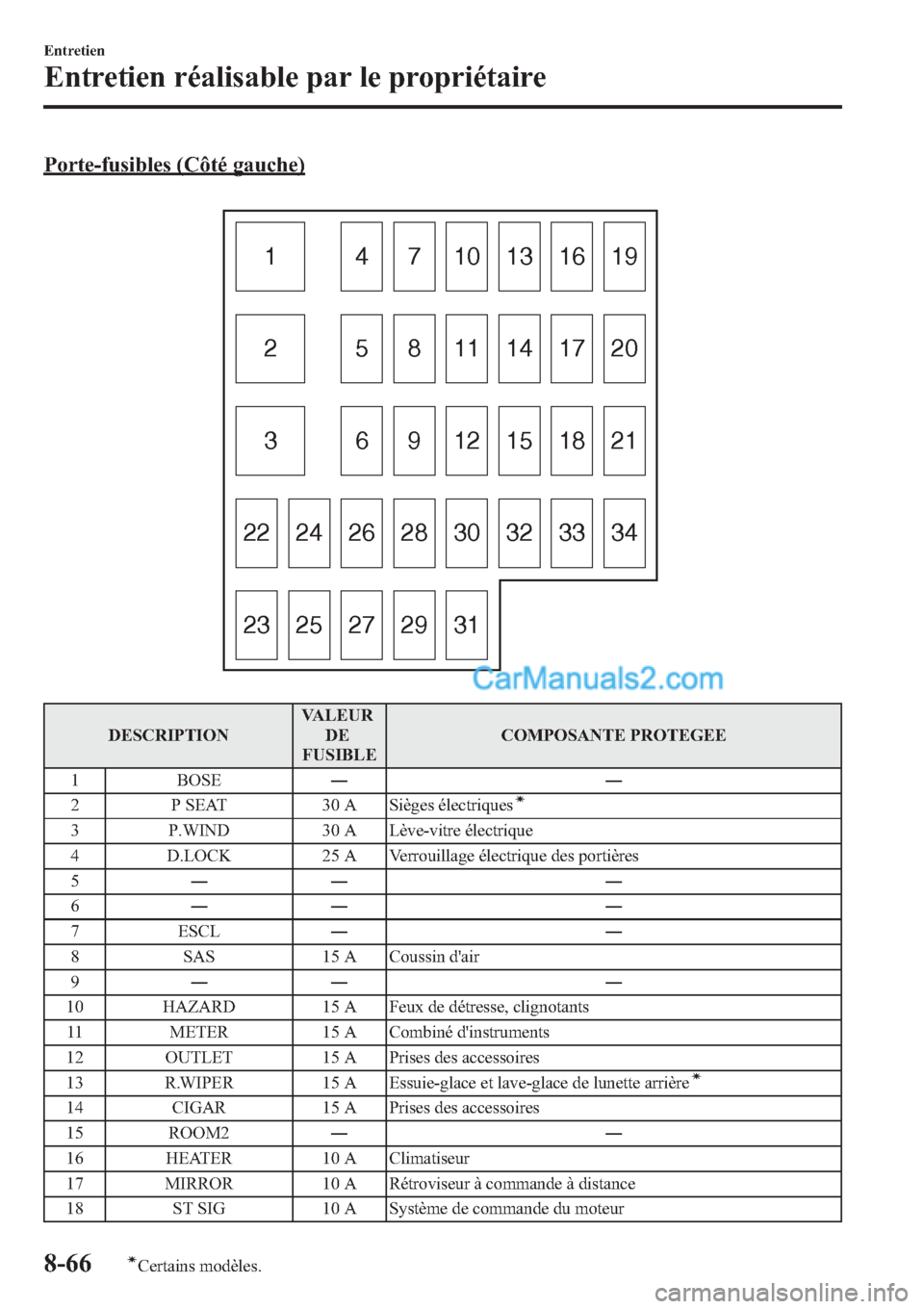 MAZDA MODEL MAZDASPEED 3 2013  Manuel du propriétaire (in French) Porte-fusibles (Côté gauche)
1 4 7 10131619
5 8 11 14 17 20
6 9 12 15 18 21
28 30 22 24 26
29 31 23 25 2732 33 34 2
3
DESCRIPTIONVALEUR
DE
FUSIBLECOMPOSANTE PROTEGEE
1 BOSE――
2 P SEAT 30 A Sièg