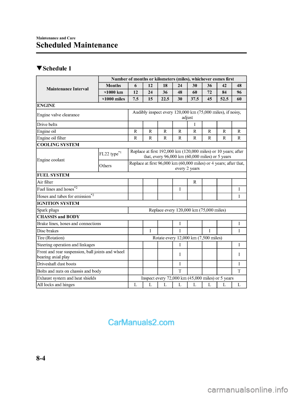 MAZDA MODEL MAZDASPEED 3 2012  Owners Manual (in English) Black plate (376,1)
qSchedule 1
Maintenance IntervalNumber of months or kilometers (miles), whichever comes first
Months 6 12 18 24 30 36 42 48
×1000 km 12 24 36 48 60 72 84 96
×1000 miles 7.5 15 22