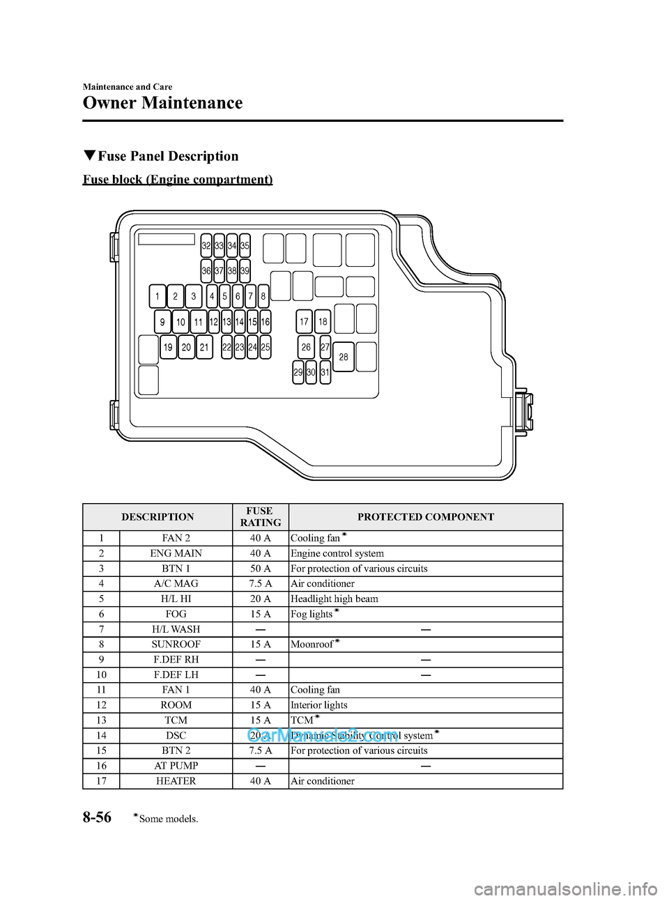 MAZDA MODEL MAZDASPEED 3 2012  Owners Manual (in English) Black plate (428,1)
qFuse Panel Description
Fuse block (Engine compartment)
32 33 34 35
36 37 38 39
5 4 1 2 3 678
13 12 14 15 16
22
11 10 9
21 20 19
23 24 25
29 30 3127
28 26 17 18
DESCRIPTIONFUSE
RAT