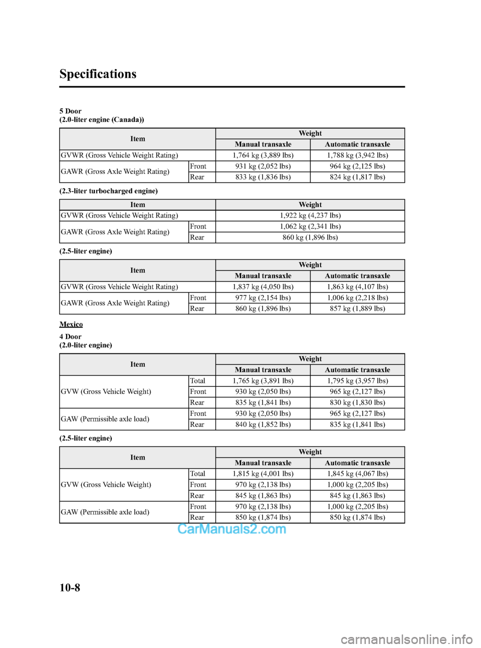 MAZDA MODEL MAZDASPEED 3 2012 Owners Manual (in English) Black plate (494,1)
5 Door
(2.0-liter engine (Canada))
ItemWeight
Manual transaxle Automatic transaxle
GVWR (Gross Vehicle Weight Rating) 1,764 kg (3,889 lbs) 1,788 kg (3,942 lbs)
GAWR (Gross Axle Wei MAZDA MODEL MAZDASPEED 3 2012 Owners Manual (in English) Black plate (494,1)
5 Door
(2.0-liter engine (Canada))
ItemWeight
Manual transaxle Automatic transaxle
GVWR (Gross Vehicle Weight Rating) 1,764 kg (3,889 lbs) 1,788 kg (3,942 lbs)
GAWR (Gross Axle Wei