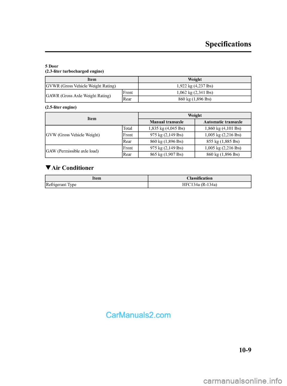 MAZDA MODEL MAZDASPEED 3 2012 (in English) Service Manual Black plate (495,1)
5 Door
(2.3-liter turbocharged engine)
Item Weight
GVWR (Gross Vehicle Weight Rating) 1,922 kg (4,237 lbs)
GAWR (Gross Axle Weight Rating)Front 1,062 kg (2,341 lbs)
Rear 860 kg (1, MAZDA MODEL MAZDASPEED 3 2012 (in English) Service Manual Black plate (495,1)
5 Door
(2.3-liter turbocharged engine)
Item Weight
GVWR (Gross Vehicle Weight Rating) 1,922 kg (4,237 lbs)
GAWR (Gross Axle Weight Rating)Front 1,062 kg (2,341 lbs)
Rear 860 kg (1,