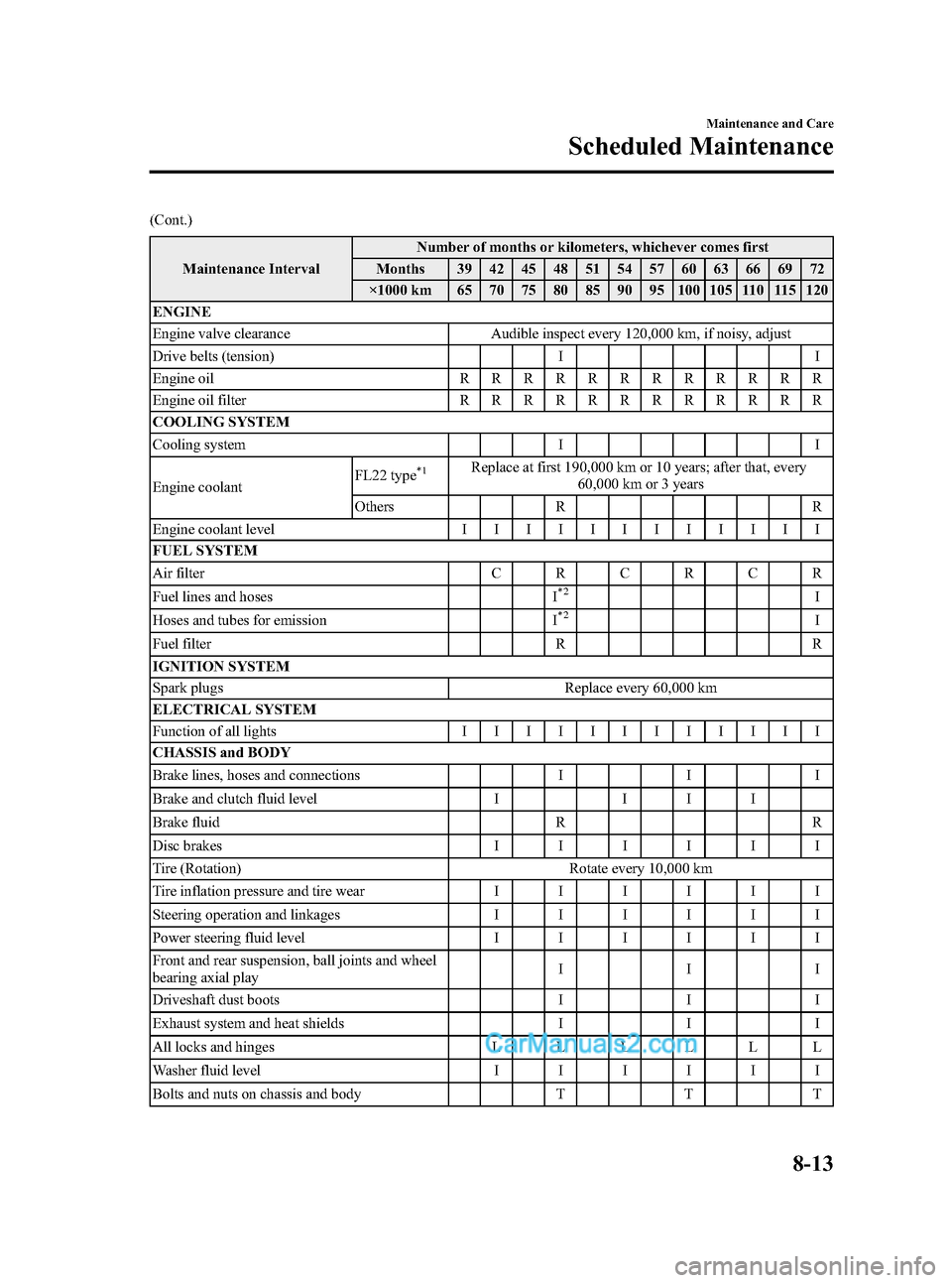 MAZDA MODEL MAZDASPEED 3 2008  Owners Manual (in English) Black plate (281,1)
(Cont.)
Maintenance IntervalNumber of months or kilometers, whichever comes first
Months 39 42 45 48 51 54 57 60 63 66 69 72
×1000 km 65 70 75 80 85 90 95 100 105 110 115 120
ENGI