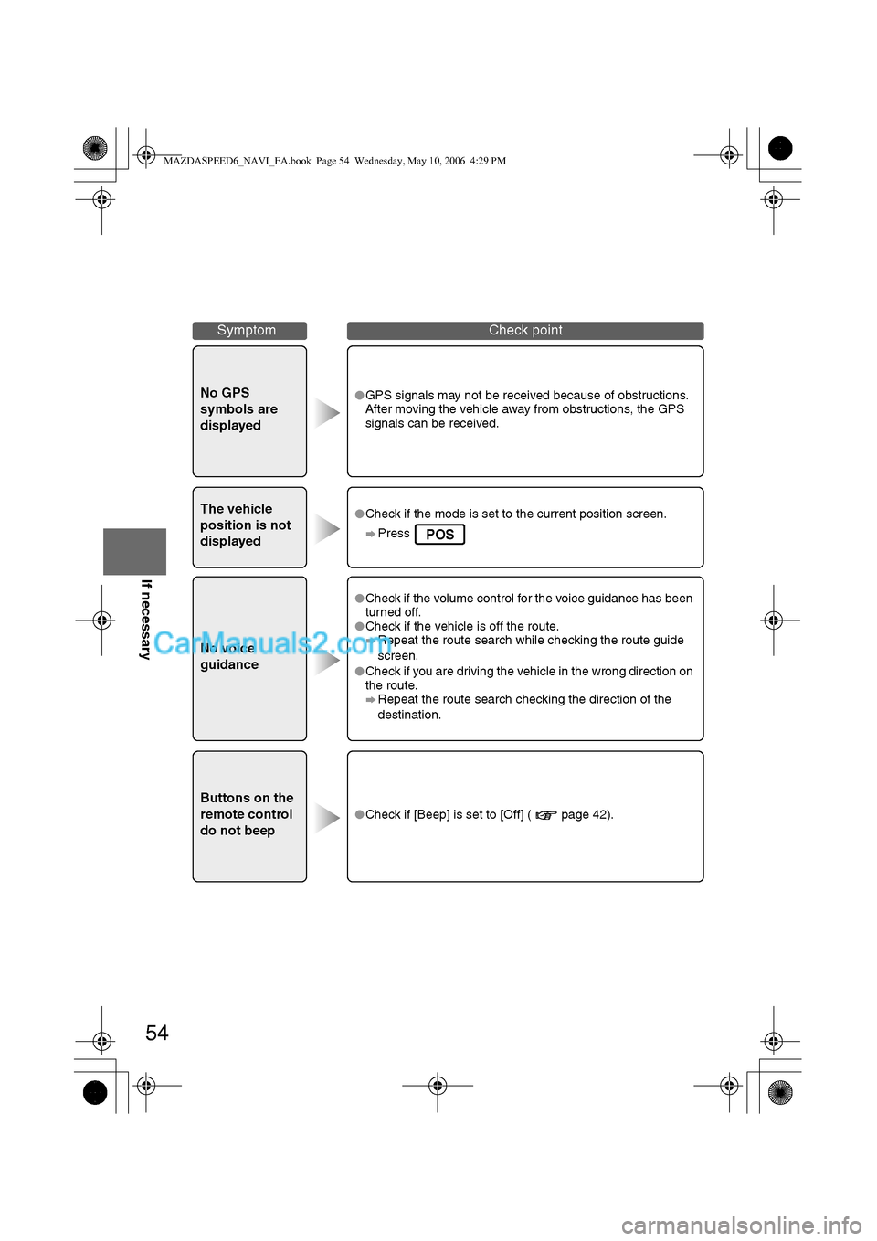 MAZDA MODEL MAZDASPEED 6 2007  Owners Manual (in English) 54
Before 
UseGetting 
startedRoutingAddress 
Book
Vo i c e  Recognition
If necessary
No GPS 
symbols are 
displayedlGPS signals may not be received because of obstructions. 
After moving the vehicle 