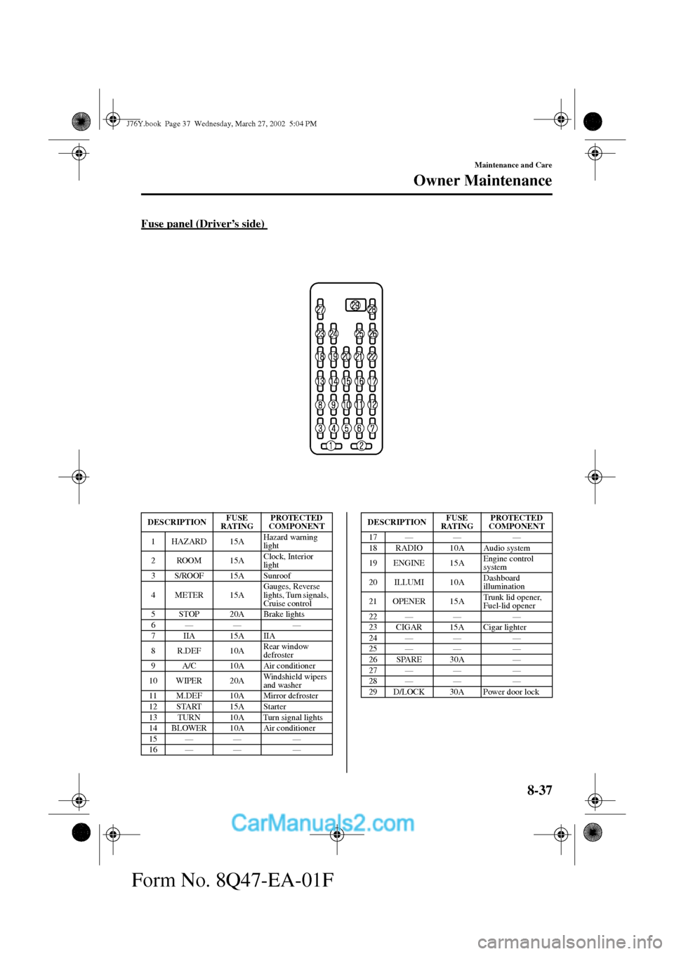 MAZDA MODEL MILLENIA 2002  Owners Manual (in English) 8-37
Maintenance and Care
Owner Maintenance
Form No. 8Q47-EA-01F
Fuse panel (Driver’s side) 
DESCRIPTIONFUSE 
RATINGPROTECTED 
COMPONENT
1 HAZARD 15AHazard warning 
light
2 ROOM 15AClock, Interior 
