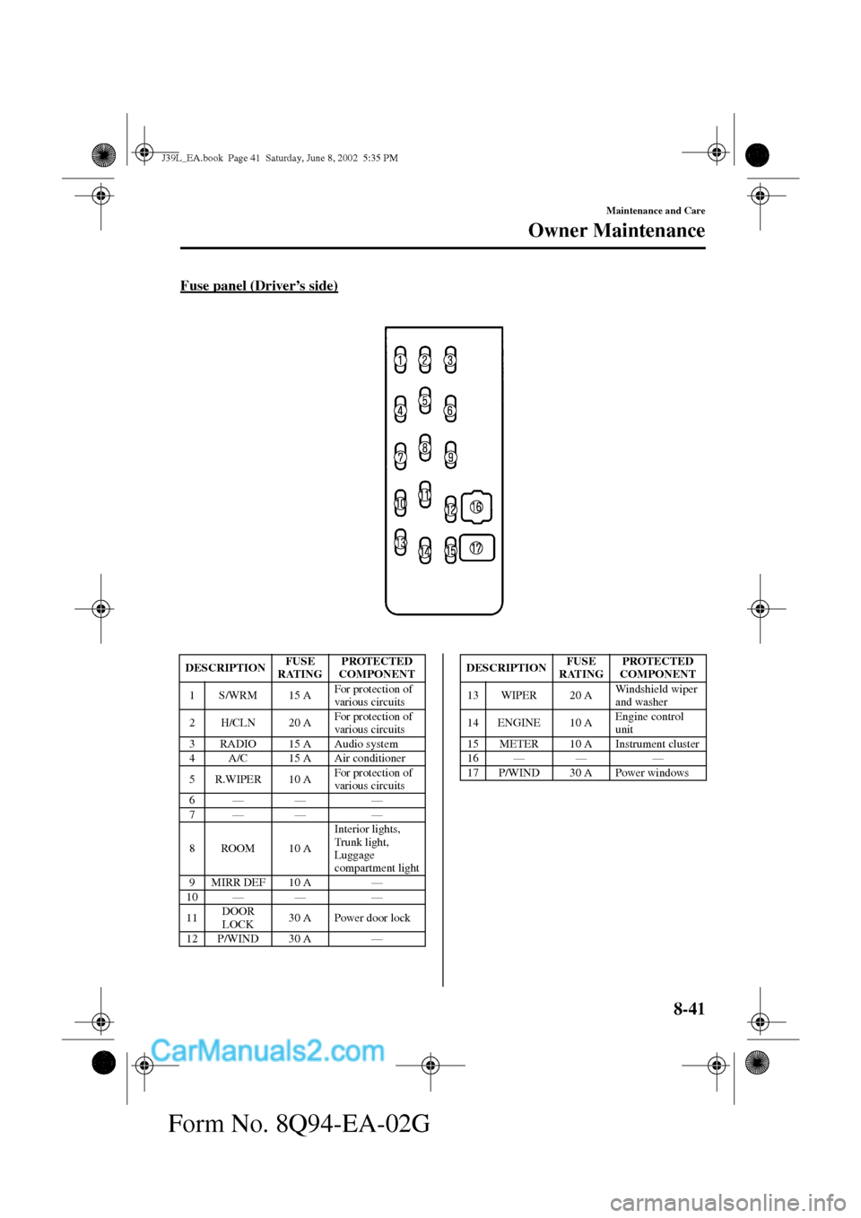 MAZDA MODEL PROTÉGÉ 2003  Owners Manual (in English) 8-41
Maintenance and Care
Owner Maintenance
Form No. 8Q94-EA-02G
Fuse panel (Driver’s side)
DESCRIPTIONFUSE 
RATINGPROTECTED 
COMPONENT
1 S/WRM 15 AFor protection of 
various circuits
2 H/CLN 20 AFo