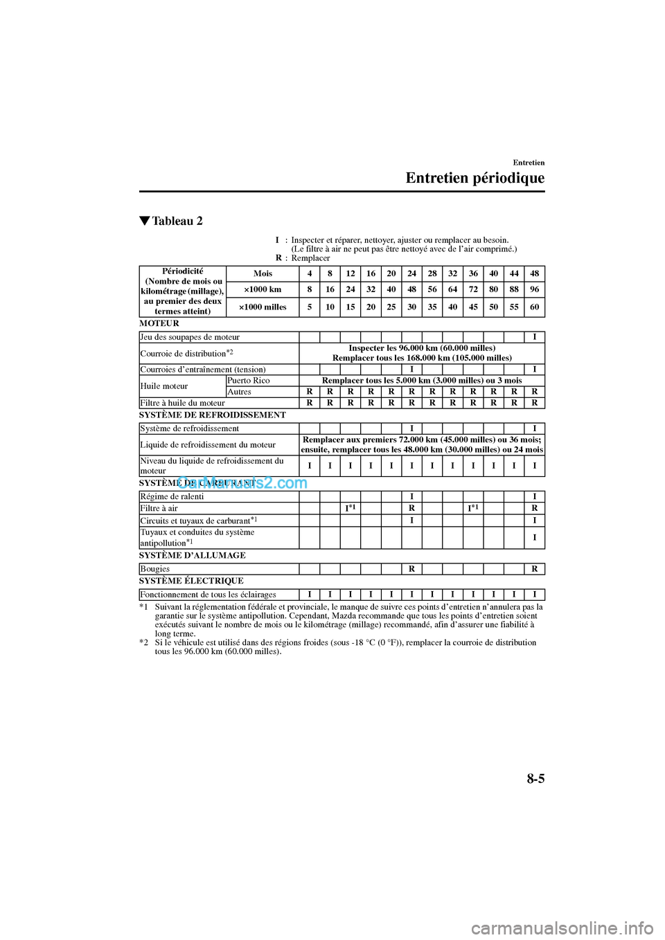 MAZDA MODEL PROTÉGÉ 2003  Manuel du propriétaire (in French) 8-5
Entretien
Entretien périodique
Form No. 8Q95-EC-02G-F
Tableau 2
I
: Inspecter et réparer, nettoyer, ajuster ou remplacer au besoin.
(Le filtre à air ne peut pas être nettoyé avec de l’air 