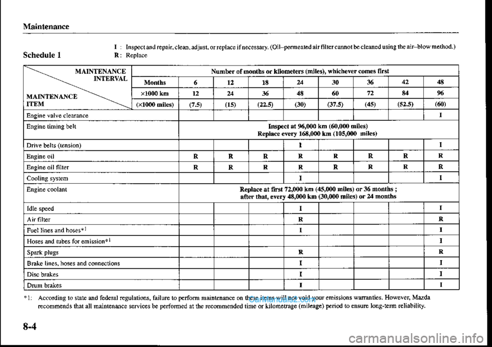 MAZDA MODEL PROTÉGÉ 2001 Owners Manual (in English) Schedule I
I : Ins pec t dd re pa n cled, adju sl. or Eplace i l necessary, (Oil temear.d air filr€r c md b€ cleaned u sing the air blow nethod. )
-.-.- MAINTENANCE--,--_ INTERVAL
MAINTDNAXCE -".\ MAZDA MODEL PROTÉGÉ 2001 Owners Manual (in English) Schedule I
I : Ins pec t dd re pa n cled, adju sl. or Eplace i l necessary, (Oil temear.d air filr€r c md b€ cleaned u sing the air blow nethod. )
-.-.- MAINTENANCE--,--_ INTERVAL
MAINTDNAXCE -".\