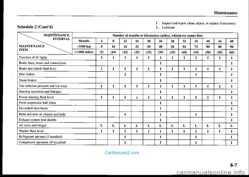 MAZDA MODEL PROTÉGÉ 2001 Owners Manual (in English) Mrintenance
Schedule 2 (Contd)InsFe.r and Epair, cled. adjust, o. repl-e if n{essary.
-.. MAINTENANCE---.- INTERVAI-
MAINTENANCE -.-\.
Nunber or monlhs or lilomete.s inilesl. whicheve. .ones li.st
8t MAZDA MODEL PROTÉGÉ 2001 Owners Manual (in English) Mrintenance
Schedule 2 (Contd)InsFe.r and Epair, cled. adjust, o. repl-e if n{essary.
-.. MAINTENANCE---.- INTERVAI-
MAINTENANCE -.-\.
Nunber or monlhs or lilomete.s inilesl. whicheve. .ones li.st
8t