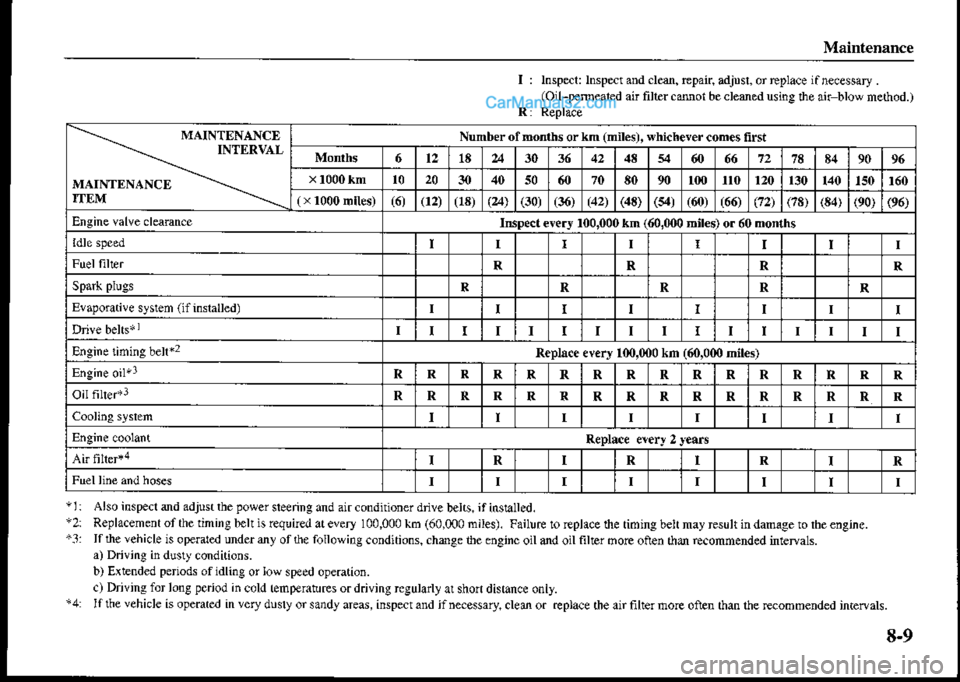 MAZDA MODEL PROTÉGÉ 2001 Owners Manual (in English) Maintenance
lnspal: lnsp{t and .lm, Epair, adjnn. or Eplace if necessary .(Oil-pemear€d aif filter cNor beclemedusing lhe air blow nelnod.)
MAINTENANCEINTERVAL
MATNTENANCDITEM
Number ol monrns or km MAZDA MODEL PROTÉGÉ 2001 Owners Manual (in English) Maintenance
lnspal: lnsp{t and .lm, Epair, adjnn. or Eplace if necessary .(Oil-pemear€d aif filter cNor beclemedusing lhe air blow nelnod.)
MAINTENANCEINTERVAL
MATNTENANCDITEM
Number ol monrns or km