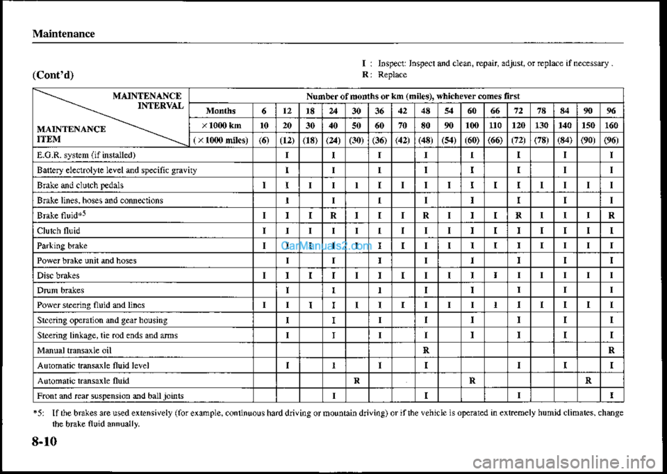 MAZDA MODEL PROTÉGÉ 2001 Owners Manual (in English) (Contd)t : Insp€cr Insped ud cle@, rcpair, adjust, or Eplme if naessdy .
MAINTENANCEINTDRVAL
MAINTENANCEITDM
Numbe. of months or km (miles). whichev€r @m€s lirsi
l39l727a
s080100110tm130l.t0150 MAZDA MODEL PROTÉGÉ 2001 Owners Manual (in English) (Contd)t : Insp€cr Insped ud cle@, rcpair, adjust, or Eplme if naessdy .
MAINTENANCEINTDRVAL
MAINTENANCEITDM
Numbe. of months or km (miles). whichev€r @m€s lirsi
l39l727a
s080100110tm130l.t0150