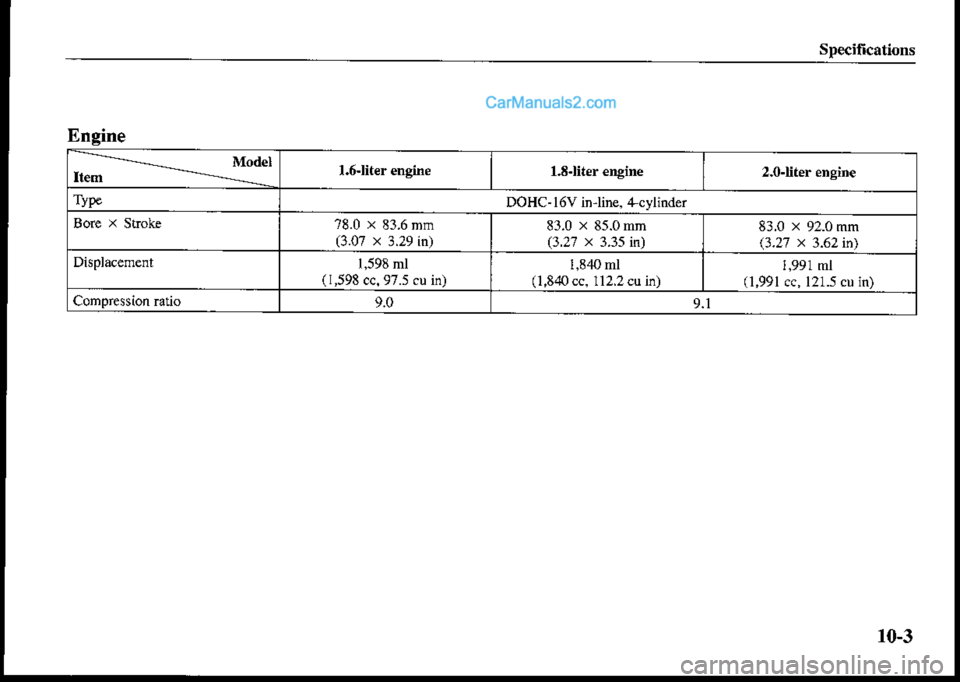 MAZDA MODEL PROTÉGÉ 2001 Owners Manual (in English) Specilications
Engine
Model
TypeDOHC- l6V inline. 4cylinder
?8.0 x 83.6 nm(3.07 x 3.29 in)81.0 x 85.0 mm(1.27 x 3.35 in)83.0 x 92.0 mm(.3.27 >< 3.62ln)
1.598 nl(1,598 cc.97.5 cu in)i.8.lOml(1,840cc. 1 MAZDA MODEL PROTÉGÉ 2001 Owners Manual (in English) Specilications
Engine
Model
TypeDOHC- l6V inline. 4cylinder
?8.0 x 83.6 nm(3.07 x 3.29 in)81.0 x 85.0 mm(1.27 x 3.35 in)83.0 x 92.0 mm(.3.27 >< 3.62ln)
1.598 nl(1,598 cc.97.5 cu in)i.8.lOml(1,840cc. 1