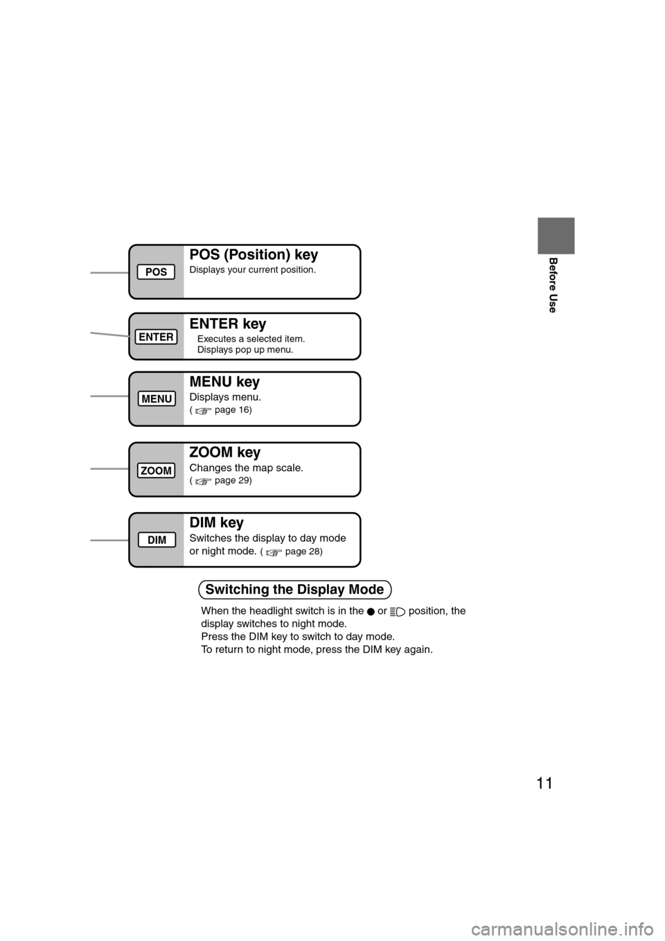 MAZDA MODEL RX 8 2008  Owners Manual (in English) 11
Before Use
Ifnecessary
Rear View 
Monitor
Switching the Display Mode
ZOOM key
Changes the map scale.
( page 29)
POS (Position) key
Displays your current position.
ENTER key
lExecutes a selected ite