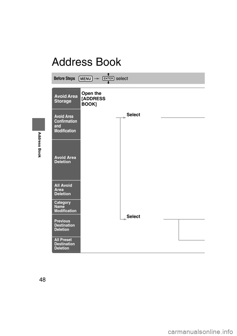 MAZDA MODEL RX 8 2008 Owners Manual (in English) 48
Before
UseGetting
started
Routing
Address Book
Address Book
Before Steps select
Avoid Area
Storage
Avoid Area
Confirmation
and
Modification
Avoid Area
Deletion
All Avoid
Area
Deletion
Ca MAZDA MODEL RX 8 2008 Owners Manual (in English) 48
Before
UseGetting
started
Routing
Address Book
Address Book
Before Steps select
Avoid Area
Storage
Avoid Area
Confirmation
and
Modification
Avoid Area
Deletion
All Avoid
Area
Deletion
Ca