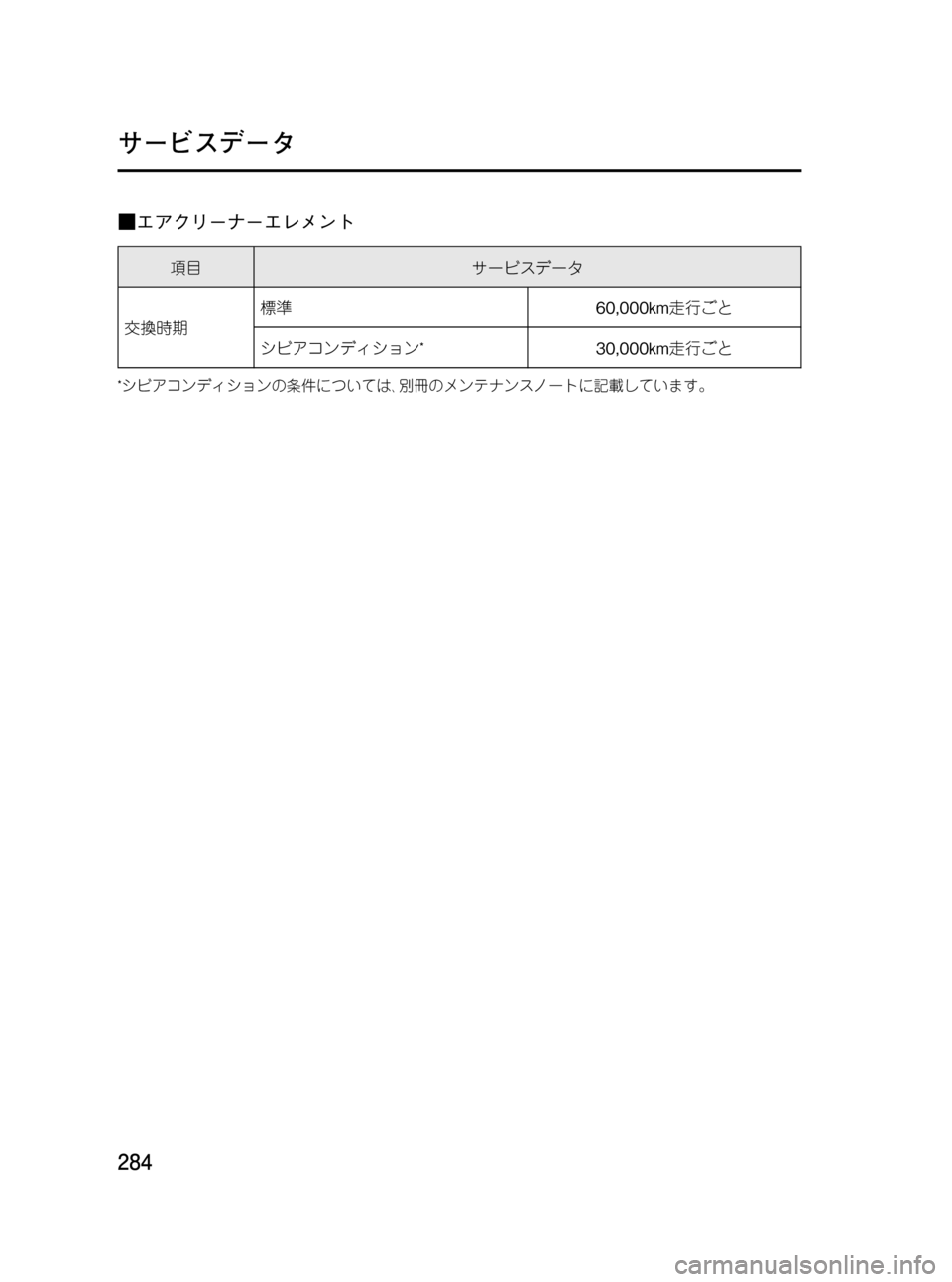 MAZDA MODEL RX 8 2008 取扱説明書 (in Japanese) Black plate (284,1)
■エアクリーナーエレメント
項目サービスデータ
交換時期標準60,000km走行ごと
シビアコンディション
*30,000km走行ごと
*シビアコンデ MAZDA MODEL RX 8 2008 取扱説明書 (in Japanese) Black plate (284,1)
■エアクリーナーエレメント
項目サービスデータ
交換時期標準60,000km走行ごと
シビアコンディション
*30,000km走行ごと
*シビアコンデ