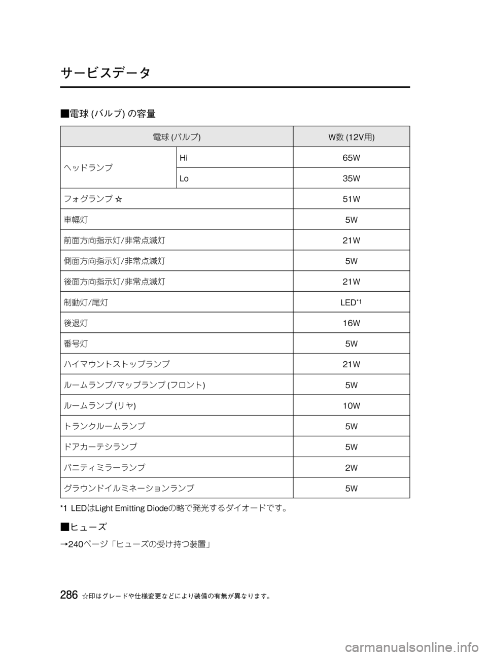 MAZDA MODEL RX 8 2008 取扱説明書 (in Japanese) Black plate (286,1)
■電球(バルブ)の容量
電球(バルブ)W数(12V用)
ヘッドランプHi 65W
Lo 35W
フォグランプ☆51W
車幅灯5W
前面方向指示灯/非常点滅灯21W
側面方 MAZDA MODEL RX 8 2008 取扱説明書 (in Japanese) Black plate (286,1)
■電球(バルブ)の容量
電球(バルブ)W数(12V用)
ヘッドランプHi 65W
Lo 35W
フォグランプ☆51W
車幅灯5W
前面方向指示灯/非常点滅灯21W
側面方