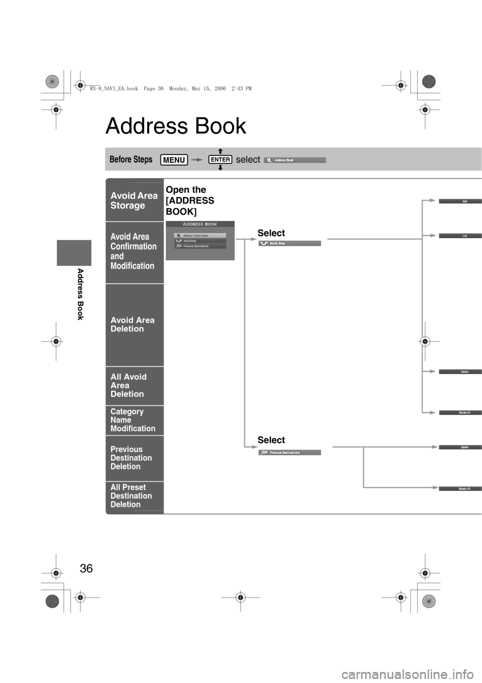 MAZDA MODEL RX 8 2007  Owners Manual (in English) 36
Before 
UseGetting
startedRouting
Address Book
Address Book
Before Steps     select 
Avoid Area 
Storage
Avoid Area 
Confirmation 
and
Modification
Avoid Area 
Deletion
All Avoid 
Area
Deletion
Cat