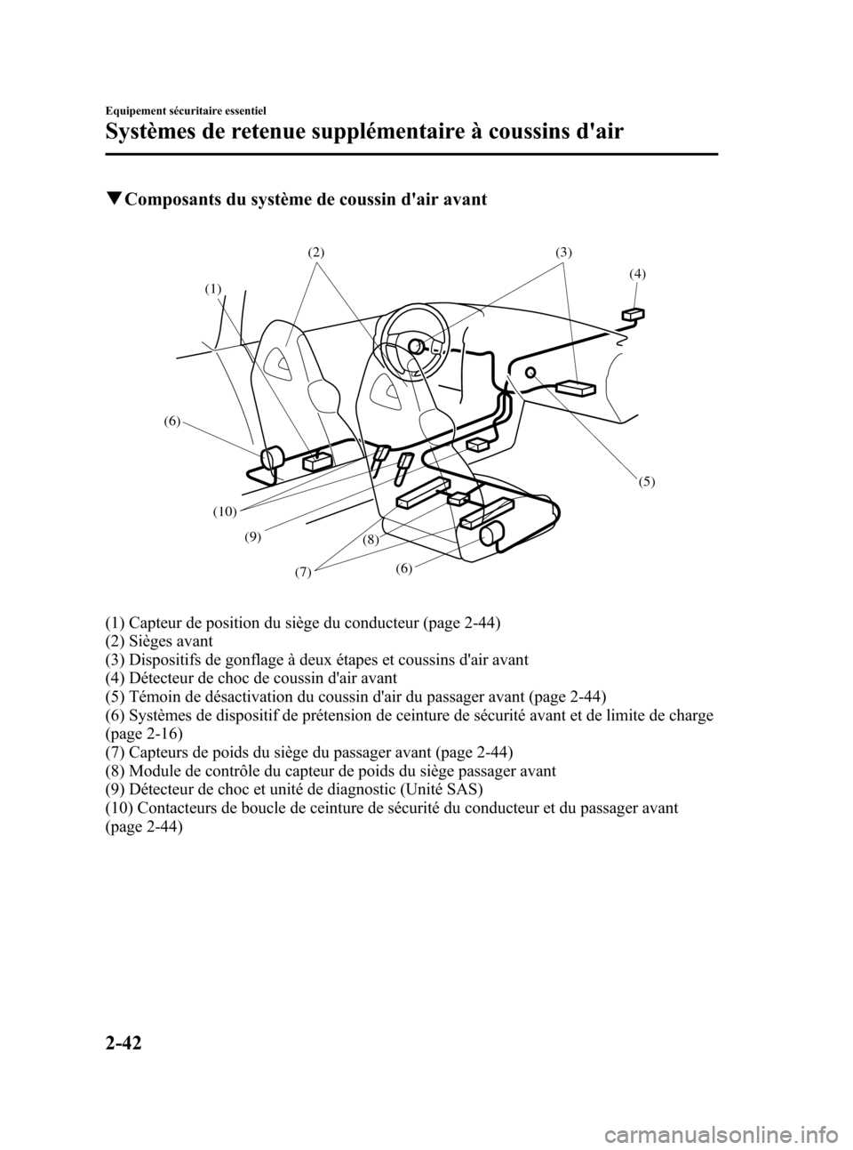 MAZDA MODEL RX 8 2006 Manuel du propriétaire (in French) Black plate (54,1)
qComposants du système de coussin dair avant
(1)
(6)
(10)
(7)(6) (9)(5) (4) (3) (2)
(8)
(1) Capteur de position du siège du conducteur (page 2-44)
(2) Sièges avant
(3) Dispositi MAZDA MODEL RX 8 2006 Manuel du propriétaire (in French) Black plate (54,1)
qComposants du système de coussin dair avant
(1)
(6)
(10)
(7)(6) (9)(5) (4) (3) (2)
(8)
(1) Capteur de position du siège du conducteur (page 2-44)
(2) Sièges avant
(3) Dispositi