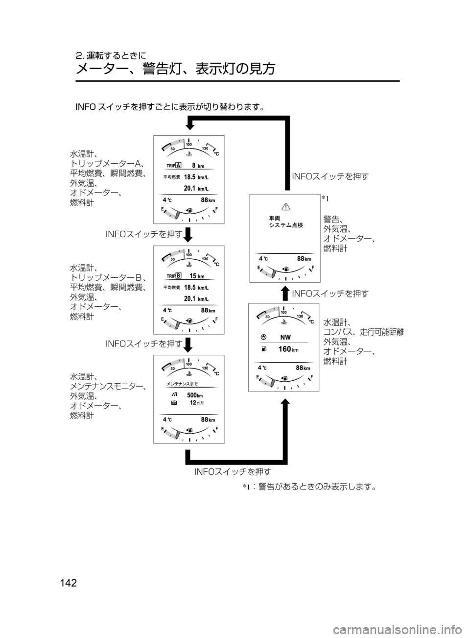 MAZDA MODEL ROADSTER 2017  ロードスター｜取扱説明書 (in Japanese)  142
2. 運転するときに
メーター､ 警告灯､ 表示灯の見方
INFO スイッチを押すごとに表示が切り替わります。
*1
�*�/��0µ ¿½›!b
�*�/��0µ ¿½