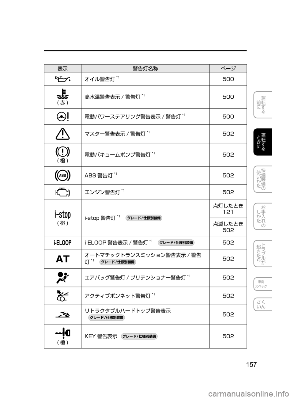 MAZDA MODEL ROADSTER 2017  ロードスター｜取扱説明書 (in Japanese)  157
運転する
﻿﻿
前に
運転する
﻿﻿
ときに
快適装備の
使いかた
お手入れの
しかた
トラブルが
起きたら
車両
スペック
さく
いん
表示 警告灯名