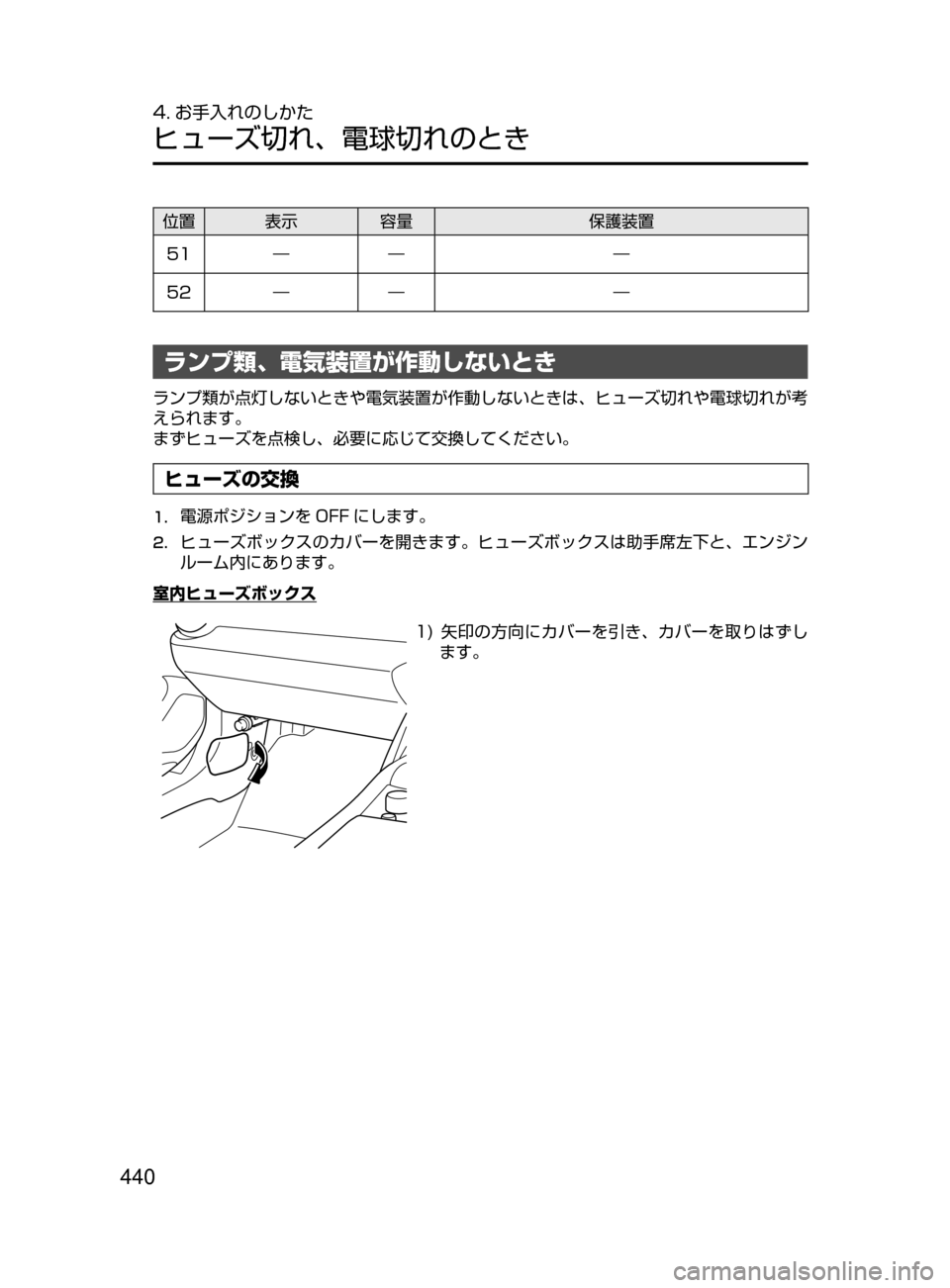 MAZDA MODEL ROADSTER 2017  ロードスター｜取扱説明書 (in Japanese)  440
4. お手入れのしかた
ヒューズ切れ､ 電球切れのとき
位置表示 容量 保護装置
51 ― ― ―
52 ― ― ―
ランプ類､ 電気装置が作動しないとき
ラン