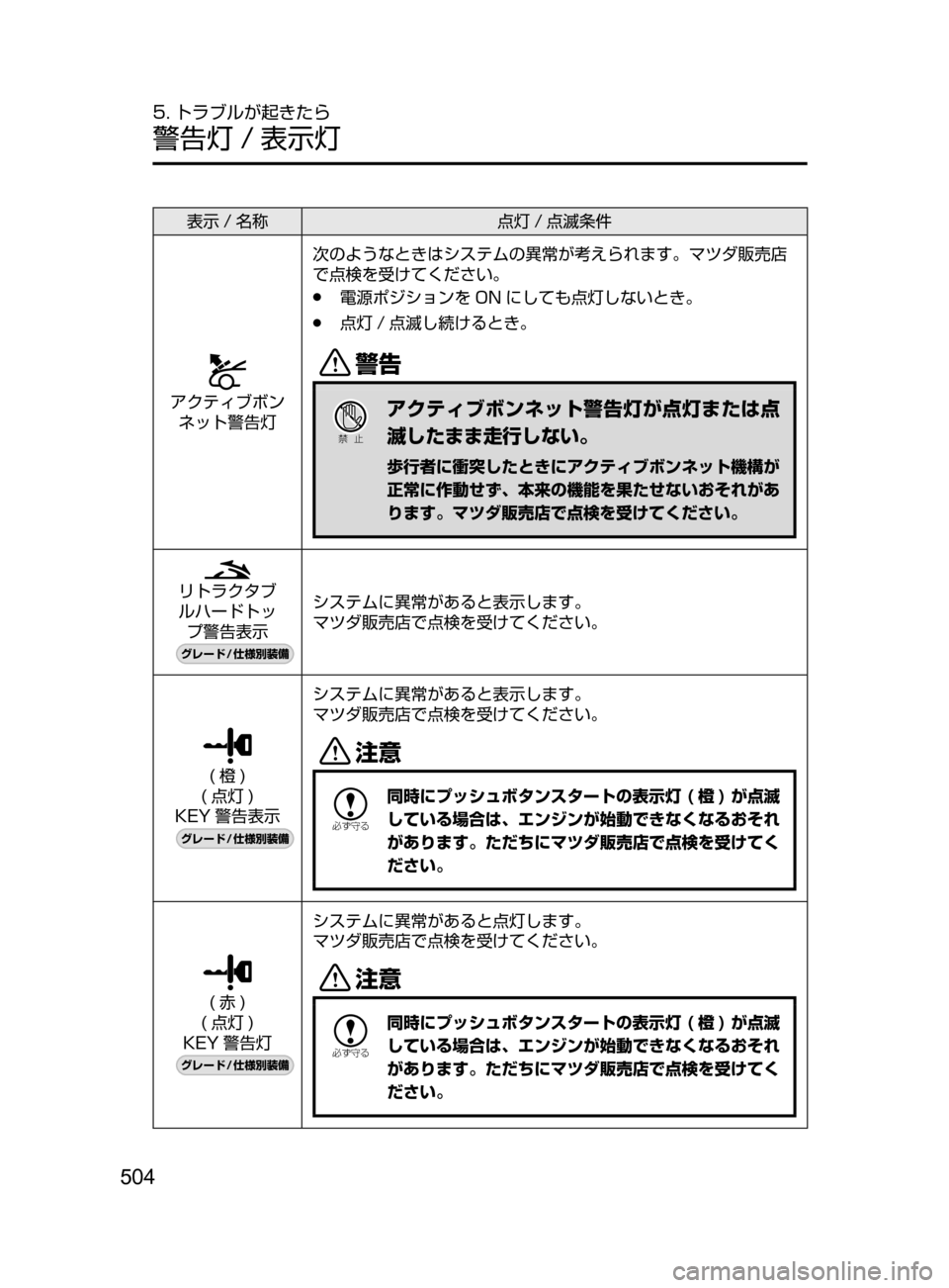 MAZDA MODEL ROADSTER 2017  ロードスター｜取扱説明書 (in Japanese)  504
5. トラブルが起きたら
警告灯 / 表示灯
表示 / 名称点灯 / 点滅条件
アクティブボン
ネット警告灯 次のようなときはシステムの異常が考えられま