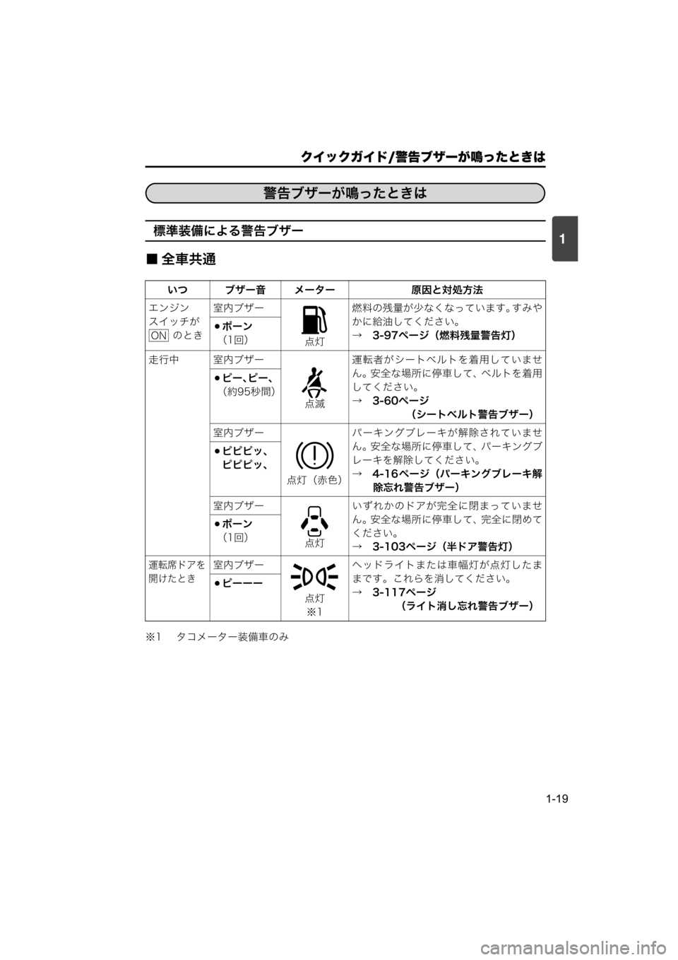 MAZDA MODEL SCRUM VAN / WAGON 2018  取扱説明書 (スクラムバン／ワゴン) (in Japanese) 1
クイックガイド/警告ブザーが鳴ったときは
1-19
標準装備による警告ブザー
■ 全車共通
※1 タコメーター装備車のみいつ ブザー音 メーター 原因と
