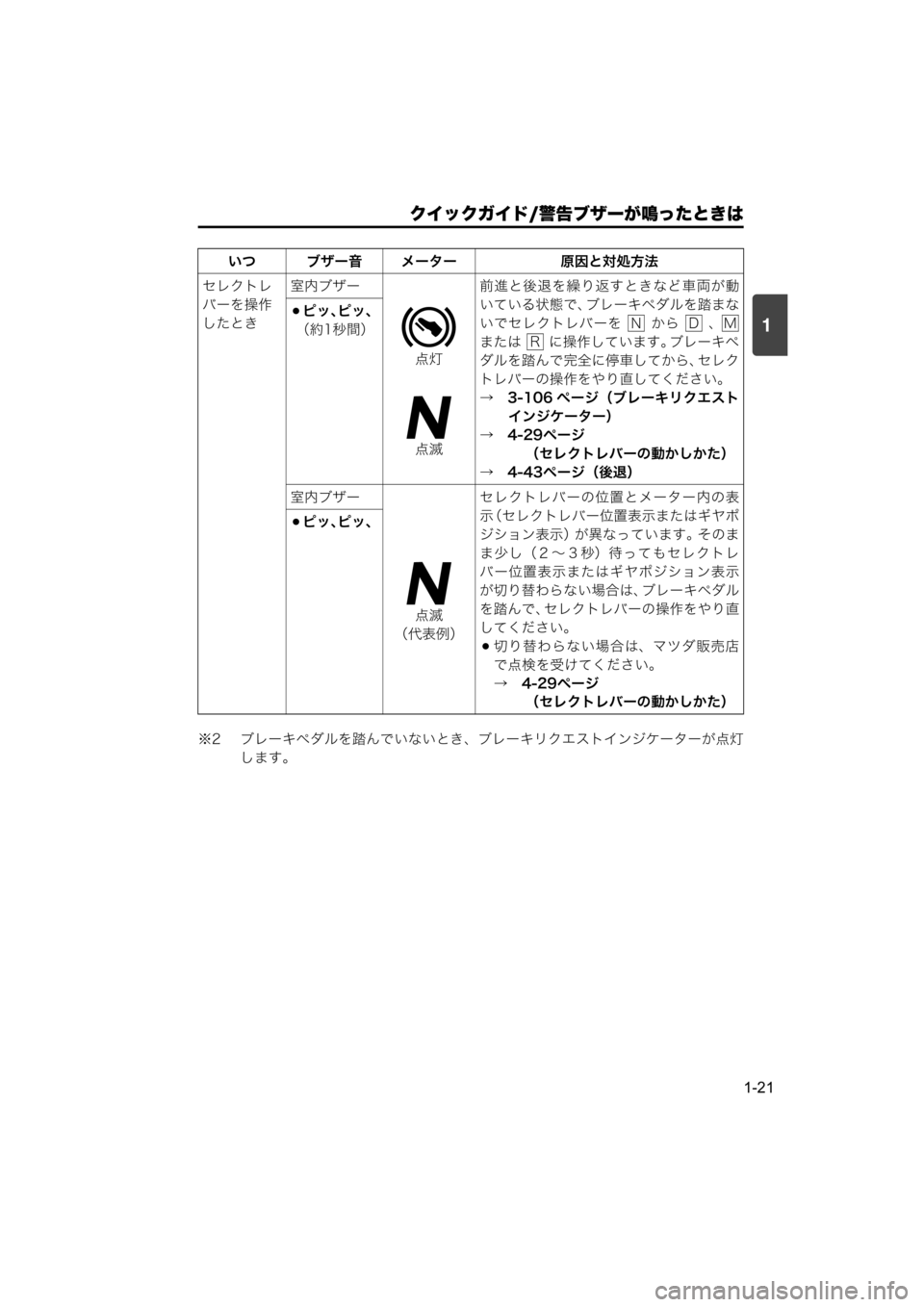 MAZDA MODEL SCRUM VAN / WAGON 2018  取扱説明書 (スクラムバン／ワゴン) (in Japanese) 1
クイックガイド/警告ブザーが鳴ったときは
1-21
※2 ブレーキペダルを踏んでいないとき、ブレーキリクエストインジケーターが点灯
します。 セレ